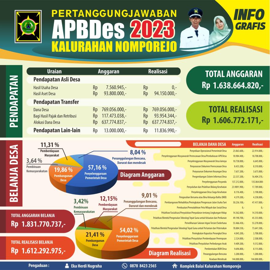 Pertanggungjawaban APBDes 2023 Kalurahan Nomporejo